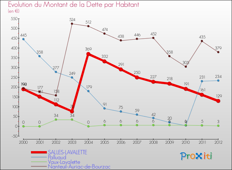 Evolution de la dette par habitant pour la commune de SALLES-LAVALETTE et les communes proches de 2000 à 2012 Comparaison de la dette par habitant pour SALLES-LAVALETTE et les communes voisines de 2000 à 2012