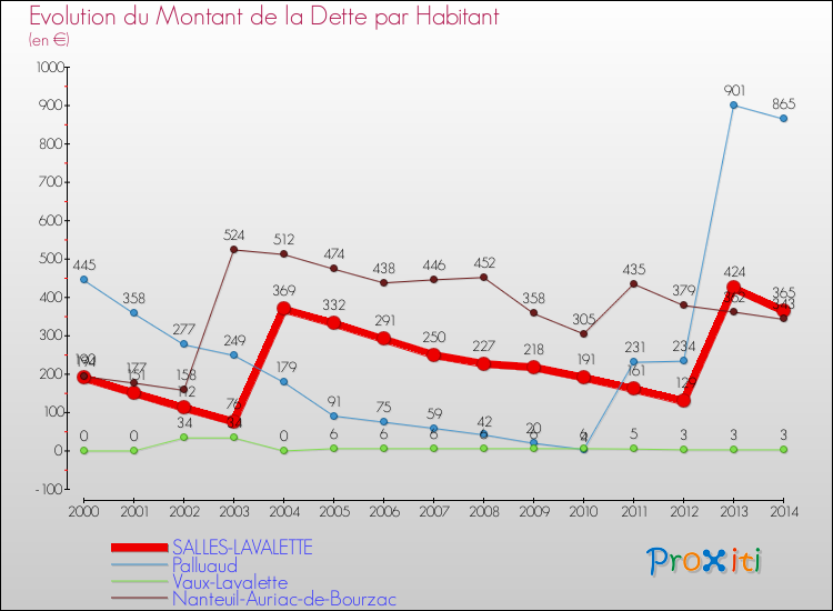 Evolution de la dette par habitant pour la commune de SALLES-LAVALETTE et les communes proches de 2000 à 2014 Comparaison de la dette par habitant pour SALLES-LAVALETTE et les communes voisines de 2000 à 2014