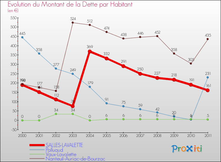 Evolution de la dette par habitant pour la commune de SALLES-LAVALETTE et les communes proches Comparaison de la dette par habitant pour SALLES-LAVALETTE et les communes voisines