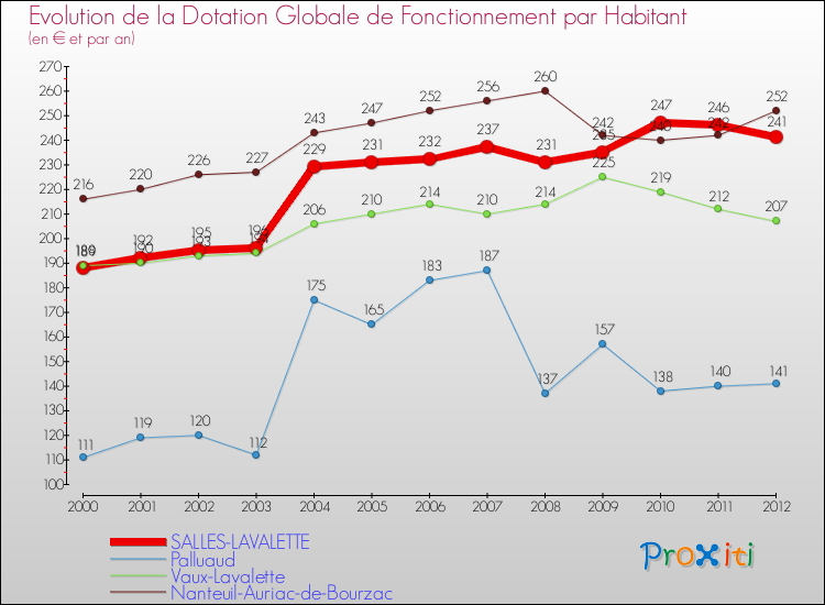 Evolution et montant de la dotation globale de fonctionnement par Habitant pour SALLES-LAVALETTE et les communes proches Comparaison des dotations globales de fonctionnement par habitant pour SALLES-LAVALETTE et les communes voisines