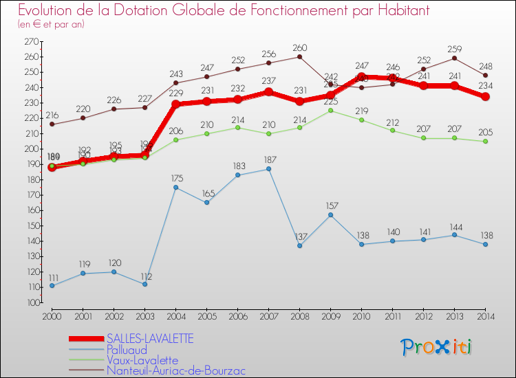 Evolution et montant de la dotation globale de fonctionnement par Habitant pour SALLES-LAVALETTE et les communes proches de 2000 à 2014. Comparaison des dotations globales de fonctionnement par habitant pour SALLES-LAVALETTE et les communes voisines de 2000 à 2014.