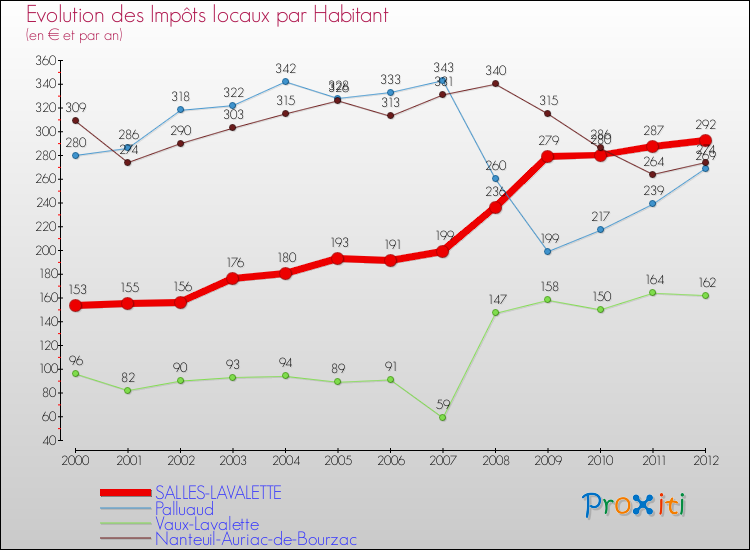 Evolution et montant des impôts locaux par Habitant pour SALLES-LAVALETTE et les communes proches Comparaison des impôts locaux par habitant pour SALLES-LAVALETTE et les communes voisines