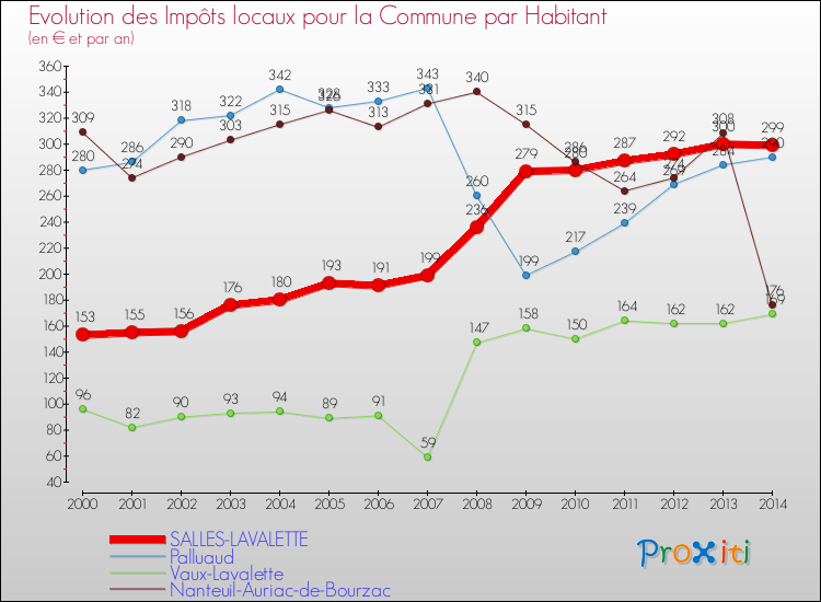 Evolution et montant des impôts locaux par Habitant pour SALLES-LAVALETTE et les communes proches de 2000 à 2014 Comparaison des impôts locaux par habitant pour SALLES-LAVALETTE et les communes voisines de 2000 à 2014