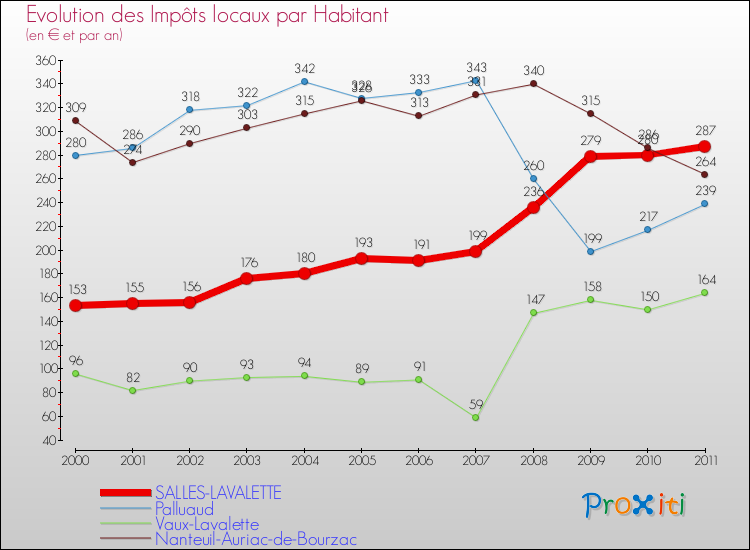 Evolution et montant des impôts locaux par Habitant pour SALLES-LAVALETTE et les communes proches Comparaison des impôts locaux par habitant pour SALLES-LAVALETTE et les communes voisines