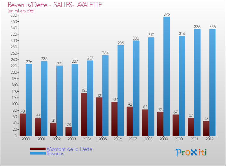 Evolution comparée de la dette et des revenus pour la commune de SALLES-LAVALETTE de 2000 à 2012 Comparaison de la dette et des revenus pour SALLES-LAVALETTE de 2000 à 2012