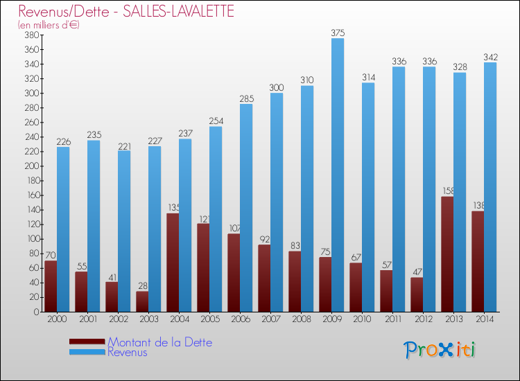 Evolution comparée de la dette et des revenus pour la commune de SALLES-LAVALETTE de 2000 à 2014 Comparaison de la dette et des revenus pour SALLES-LAVALETTE de 2000 à 2014