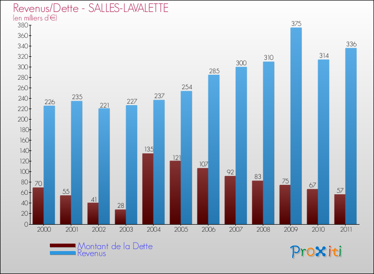 Evolution comparée de la dette et des revenus pour la commune de SALLES-LAVALETTE de 2000 à 2011 Comparaison de la dette et des revenus pour SALLES-LAVALETTE de 2000 à 2011