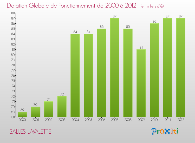 Evolution du montant de la Dotation Globale de Fonctionnement pour la commune de SALLES-LAVALETTE de 2000 à 2012 Evolution du montant de la Dotation Globale de Fonctionnement pour SALLES-LAVALETTE de 2000 à 2012