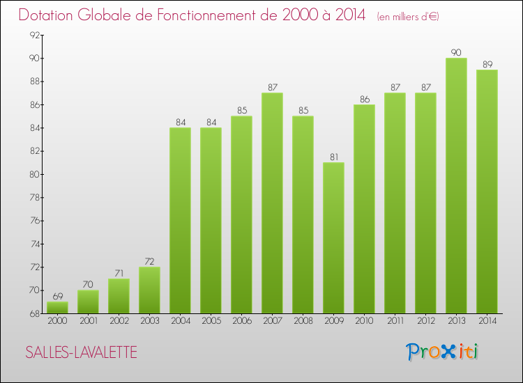 Evolution du montant de la Dotation Globale de Fonctionnement pour la commune de SALLES-LAVALETTE de 2000 à 2014 Evolution du montant de la Dotation Globale de Fonctionnement pour SALLES-LAVALETTE de 2000 à 2014