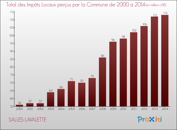 Evolution des Impôts Locaux pour la commune de SALLES-LAVALETTE de 2000 à 2014 Evolution des Impôts Locaux pour SALLES-LAVALETTE de 2000 à 2014