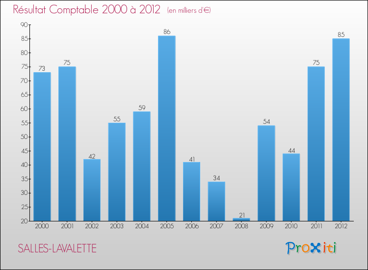 Evolution du résultat comptable pour la commune de SALLES-LAVALETTE de 2000 à 2012 Evolution du résultat comptable pour SALLES-LAVALETTE de 2000 à 2012
