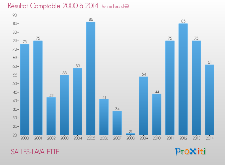 Evolution du résultat comptable pour la commune de SALLES-LAVALETTE de 2000 à 2014 Evolution du résultat comptable pour SALLES-LAVALETTE de 2000 à 2014
