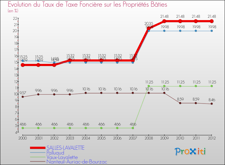 Evolution du taux de la taxe foncière sur le bati pour SALLES-LAVALETTE et les communes proches de 2000 à 2012 Comparaison des taux de taxe foncière sur le bati pour SALLES-LAVALETTE et les communes voisines de 2000 à 2012