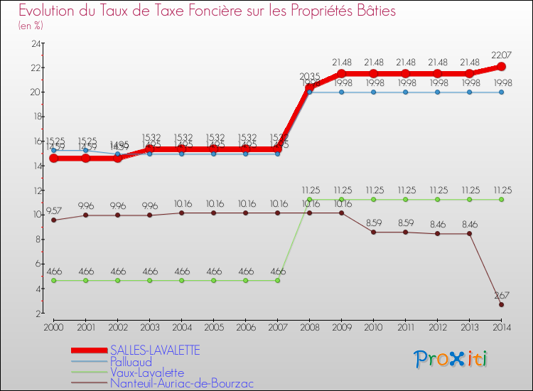 Evolution du taux de la taxe foncière sur le bati pour SALLES-LAVALETTE et les communes proches de 2000 à 2014 Comparaison des taux de taxe foncière sur le bati pour SALLES-LAVALETTE et les communes voisines de 2000 à 2014