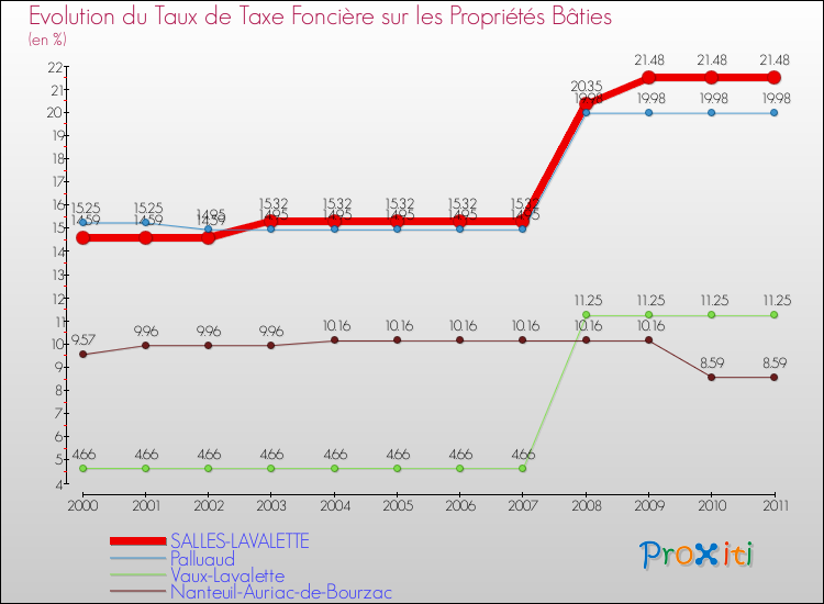 Evolution du taux de la taxe foncière sur le bati pour SALLES-LAVALETTE et les communes proches Comparaison des taux de taxe foncière sur le bati pour SALLES-LAVALETTE et les communes voisines