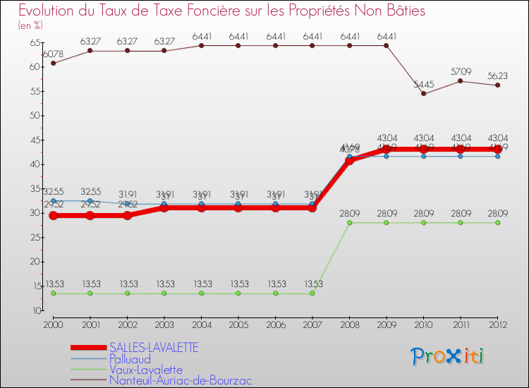 Evolution du taux de la taxe foncière sur les immeubles et terrains non batis pour SALLES-LAVALETTE et les communes proches de 2000 à 2012 Comparaison des taux de la taxe foncière sur les immeubles et terrains non batis pour SALLES-LAVALETTE et les communes voisines de 2000 à 2012
