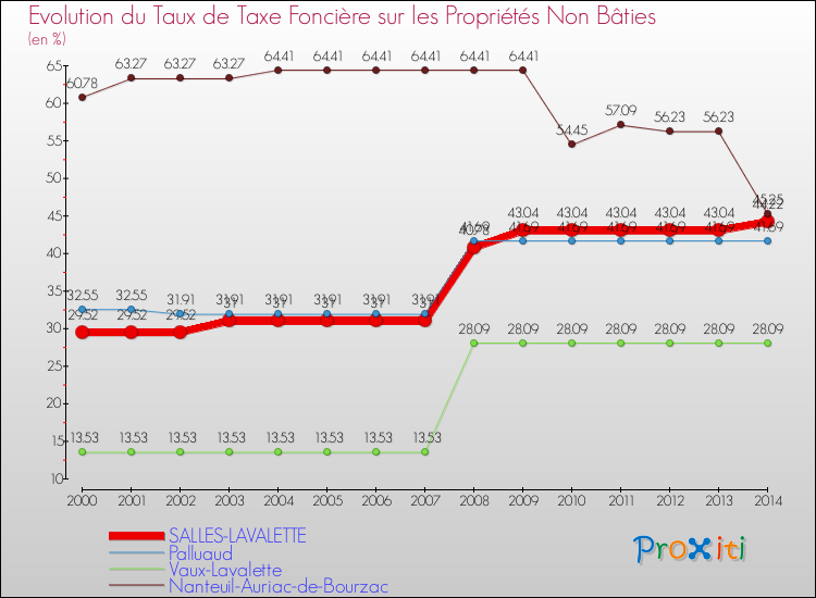 Evolution du taux de la taxe foncière sur les immeubles et terrains non batis pour SALLES-LAVALETTE et les communes proches de 2000 à 2014 Comparaison des taux de la taxe foncière sur les immeubles et terrains non batis pour SALLES-LAVALETTE et les communes voisines de 2000 à 2014