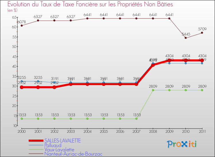 Evolution du taux de la taxe foncière sur les immeubles et terrains non batis pour SALLES-LAVALETTE et les communes proches Comparaison des taux de la taxe foncière sur les immeubles et terrains non batis pour SALLES-LAVALETTE et les communes voisines