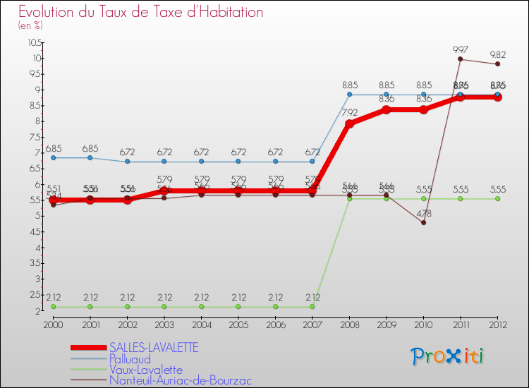 Evolution du taux de la taxe d'habitation pour SALLES-LAVALETTE et les communes proches Comparaison des taux de la taxe d'habitation pour SALLES-LAVALETTE et les communes voisines