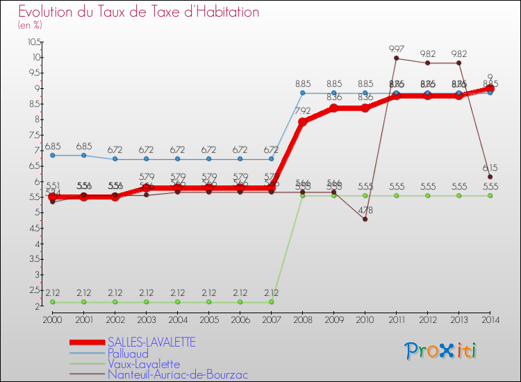 Evolution du taux de la taxe d'habitation pour SALLES-LAVALETTE et les communes proches de 2000 à 2014 Comparaison des taux de la taxe d'habitation pour SALLES-LAVALETTE et les communes voisines de 2000 à 2014