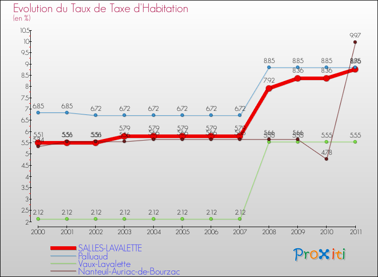 Evolution du taux de la taxe d'habitation pour SALLES-LAVALETTE et les communes proches Comparaison des taux de la taxe d'habitation pour SALLES-LAVALETTE et les communes voisines