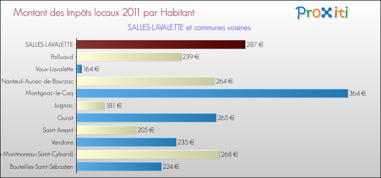 Montant des impôts locaux par Habitant pour SALLES-LAVALETTE et les communes proches Comparaison des impôts locaux par habitant pour SALLES-LAVALETTE et les communes voisines
