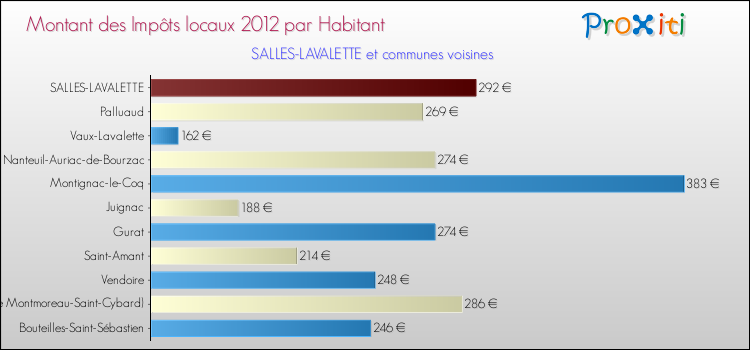 Montant des impôts locaux par Habitant pour SALLES-LAVALETTE et les communes proches Comparaison des impôts locaux par habitant pour SALLES-LAVALETTE et les communes voisines