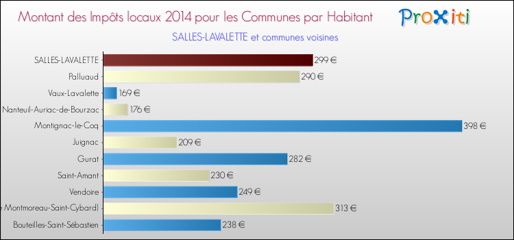 Montant des impôts locaux par Habitant pour SALLES-LAVALETTE et les communes proches en 2014 Comparaison des impôts locaux par habitant pour SALLES-LAVALETTE et les communes voisines en 2014