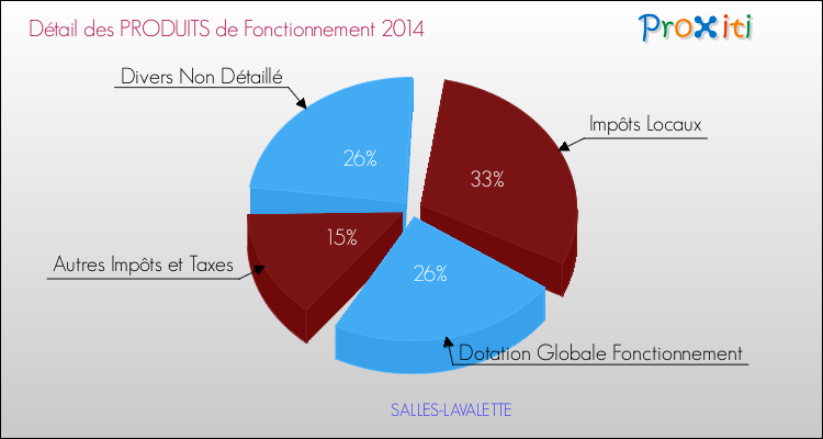 Décomposition du Budget de Fonctionnement 2014 de la commune de SALLES-LAVALETTE Budget de Fonctionnement 2014 pour la commune de SALLES-LAVALETTE