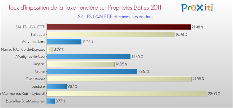 Taux d'imposition de la taxe foncière sur le bati 2011 pour SALLES-LAVALETTE et les communes proches Comparaison des taux d'imposition de la taxe foncière sur le bati 2011 pour SALLES-LAVALETTE et les communes voisines