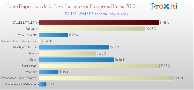 Taux d'imposition de la taxe foncière sur le bati 2012 pour SALLES-LAVALETTE et les communes proches Comparaison des taux d'imposition de la taxe foncière sur le bati 2012 pour SALLES-LAVALETTE et les communes voisines