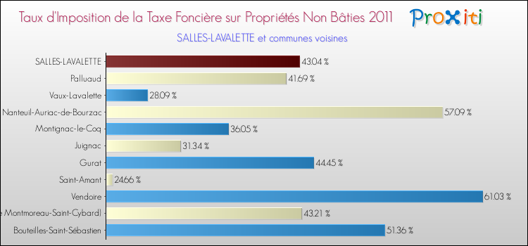 Taux d'imposition de la taxe foncière sur les immeubles et terrains non batis 2011 pour SALLES-LAVALETTE et les communes proches Comparaison des taux d'imposition de la taxe foncière sur les immeubles et terrains non batis 2011 pour SALLES-LAVALETTE et les communes voisines