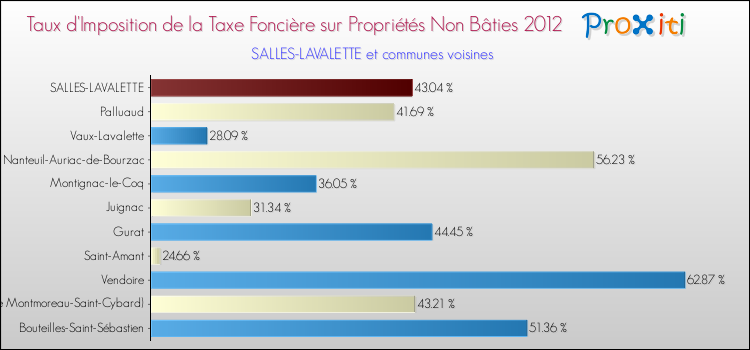 Taux d'imposition de la taxe foncière sur les immeubles et terrains non batis 2012 pour SALLES-LAVALETTE et les communes proches Comparaison des taux d'imposition de la taxe foncière sur les immeubles et terrains non batis 2012 pour SALLES-LAVALETTE et les communes voisines
