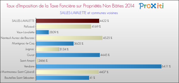 Taux d'imposition de la taxe foncière sur les immeubles et terrains non batis 2014 pour SALLES-LAVALETTE et les communes proches Comparaison des taux d'imposition de la taxe foncière sur les immeubles et terrains non batis 2014 pour SALLES-LAVALETTE et les communes voisines