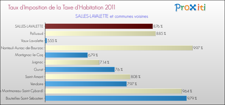 Taux d'imposition de la taxe d'habitation 2011 pour SALLES-LAVALETTE et les communes proches Comparaison des taux d'imposition de la taxe d'habitation 2011 pour SALLES-LAVALETTE et les communes voisines