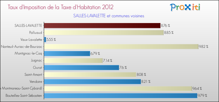 Taux d'imposition de la taxe d'habitation 2012 pour SALLES-LAVALETTE et les communes proches Comparaison des taux d'imposition de la taxe d'habitation 2012 pour SALLES-LAVALETTE et les communes voisines