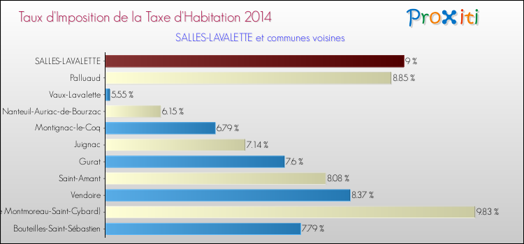 Taux d'imposition de la taxe d'habitation 2014 pour SALLES-LAVALETTE et les communes proches Comparaison des taux d'imposition de la taxe d'habitation 2014 pour SALLES-LAVALETTE et les communes voisines