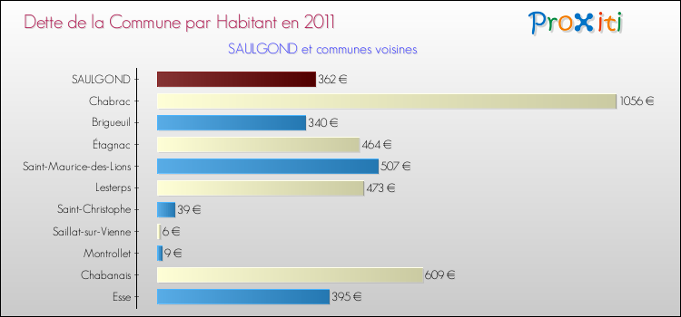 Dette par habitant de la commune en 2011 pour SAULGOND et les communes proches Comparaison de la dette par habitant de la commune en 2011 pour SAULGOND et les communes voisines