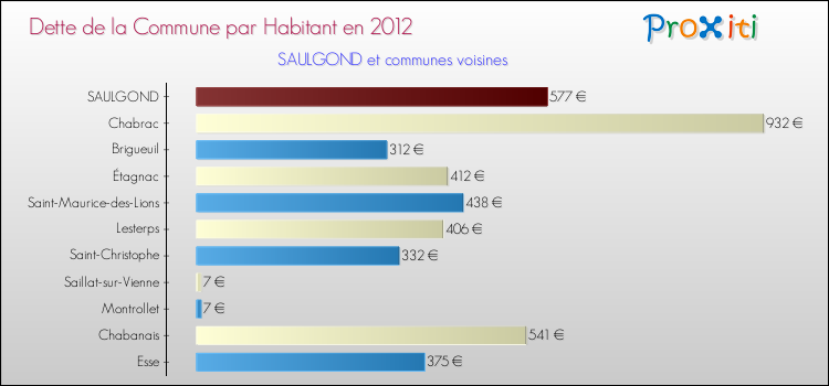 Dette par habitant de la commune en 2012 pour SAULGOND et les communes proches Comparaison de la dette par habitant de la commune en 2012 pour SAULGOND et les communes voisines