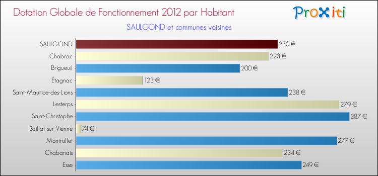 Montant des dotations globales de fonctionnement DGF par Habitant pour SAULGOND et les communes proches Comparaison des des dotations globales de fonctionnement DGF par habitant pour SAULGOND et les communes voisines