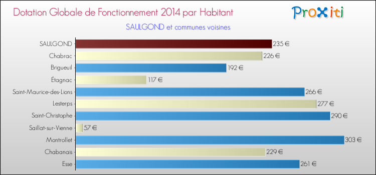 Montant des dotations globales de fonctionnement DGF par Habitant pour SAULGOND et les communes proches en 2014. Comparaison des des dotations globales de fonctionnement DGF par habitant pour SAULGOND et les communes voisines en 2014.