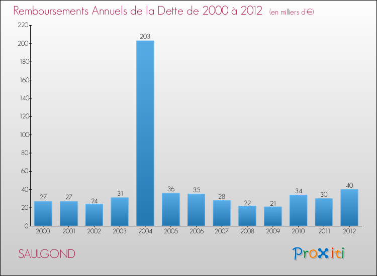 Evolution de l'annuité de la dette pour la commune de SAULGOND de 2000 à 2012 Annuités de la dette pour SAULGOND de 2000 à 2012