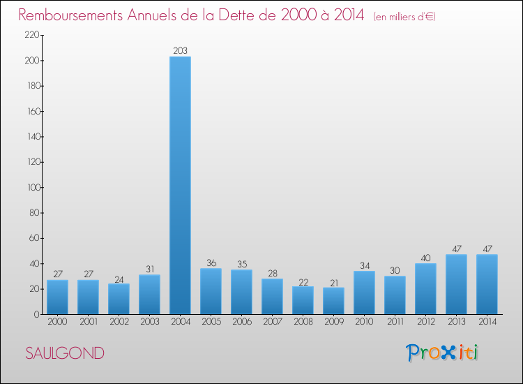 Evolution de l'annuité de la dette pour la commune de SAULGOND de 2000 à 2014 Annuités de la dette pour SAULGOND de 2000 à 2014