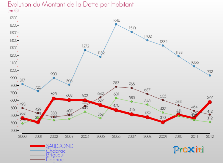 Evolution de la dette par habitant pour la commune de SAULGOND et les communes proches de 2000 à 2012 Comparaison de la dette par habitant pour SAULGOND et les communes voisines de 2000 à 2012