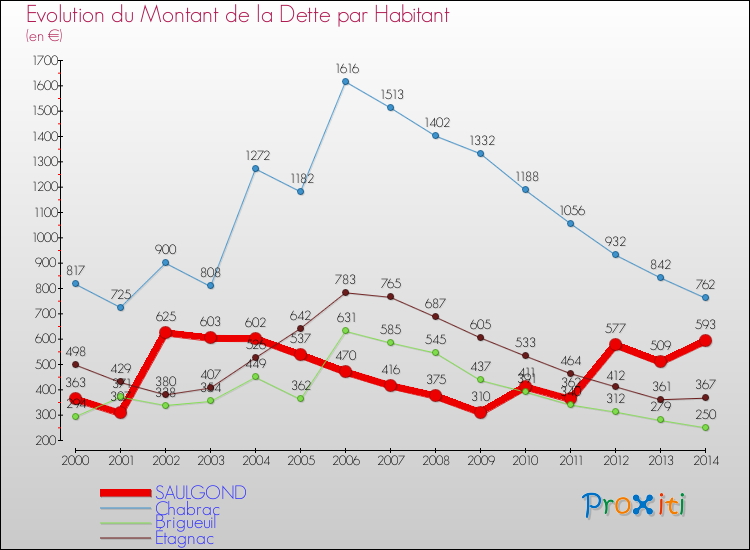 Evolution de la dette par habitant pour la commune de SAULGOND et les communes proches de 2000 à 2014 Comparaison de la dette par habitant pour SAULGOND et les communes voisines de 2000 à 2014