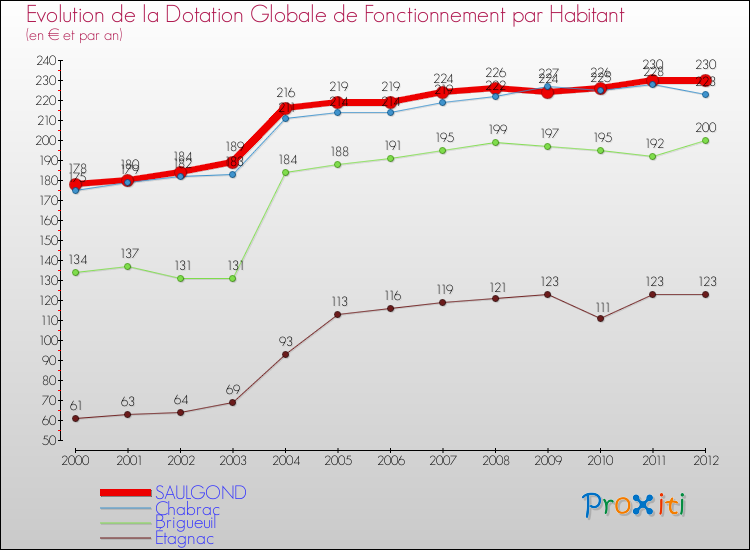 Evolution et montant de la dotation globale de fonctionnement par Habitant pour SAULGOND et les communes proches Comparaison des dotations globales de fonctionnement par habitant pour SAULGOND et les communes voisines