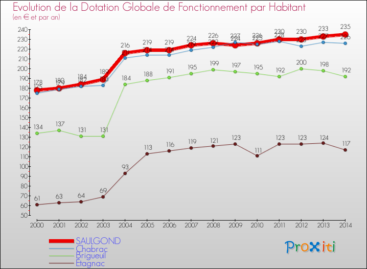 Evolution et montant de la dotation globale de fonctionnement par Habitant pour SAULGOND et les communes proches de 2000 à 2014. Comparaison des dotations globales de fonctionnement par habitant pour SAULGOND et les communes voisines de 2000 à 2014.