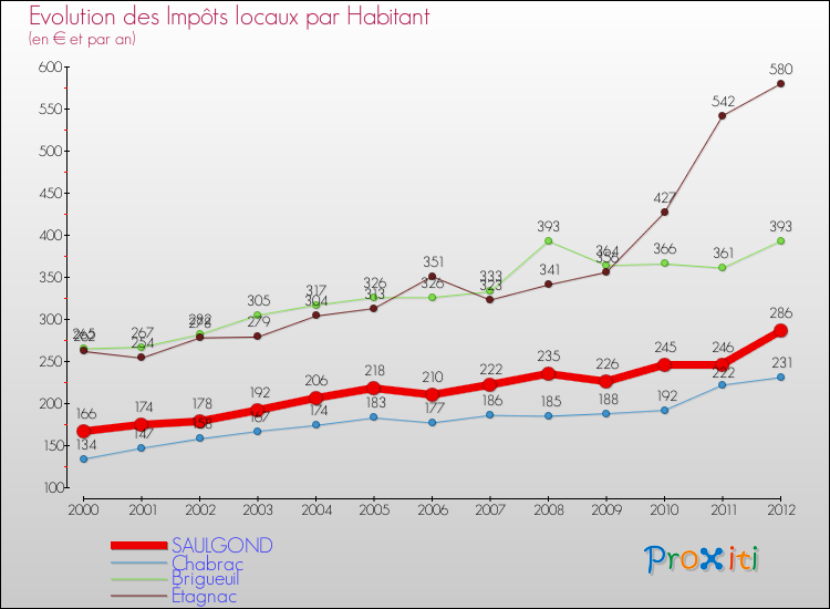 Evolution et montant des impôts locaux par Habitant pour SAULGOND et les communes proches Comparaison des impôts locaux par habitant pour SAULGOND et les communes voisines