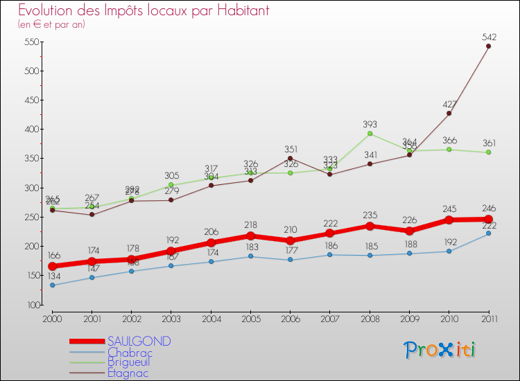 Evolution et montant des impôts locaux par Habitant pour SAULGOND et les communes proches Comparaison des impôts locaux par habitant pour SAULGOND et les communes voisines