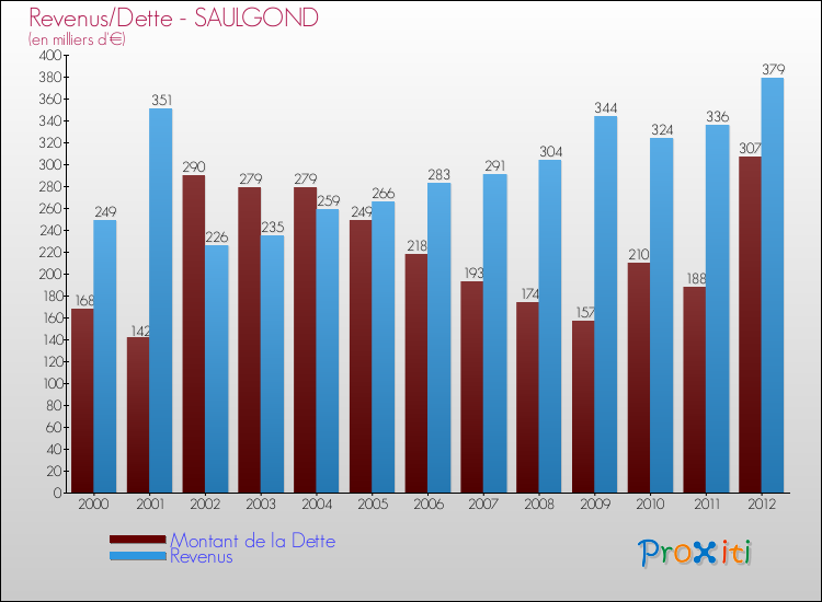 Evolution comparée de la dette et des revenus pour la commune de SAULGOND de 2000 à 2012 Comparaison de la dette et des revenus pour SAULGOND de 2000 à 2012